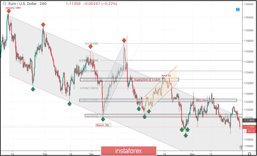 May 29 2019 Eur Usd Intraday Technical Analysis 29 05 2019 - 