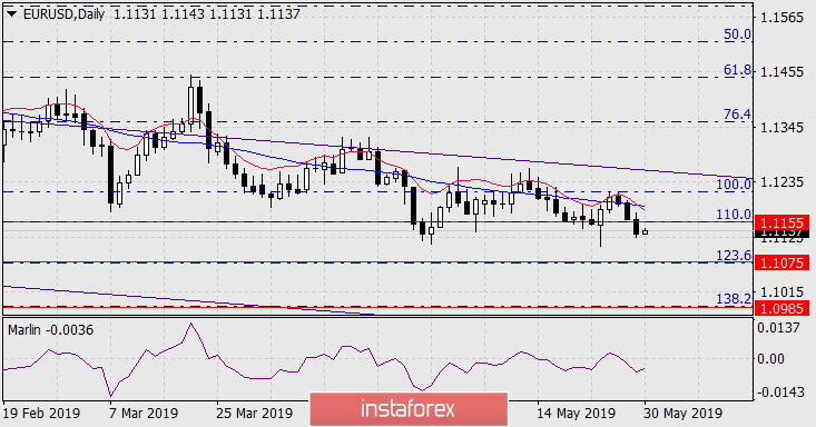 Прогноз по EUR/USD на 30 мая 2019 года