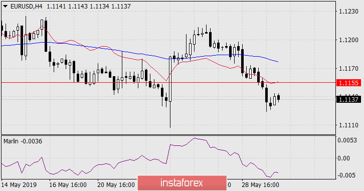 Прогноз по EUR/USD на 30 мая 2019 года