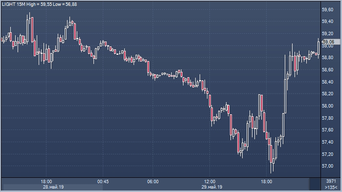 Подъем после спада: нефтяные котировки начинают рост