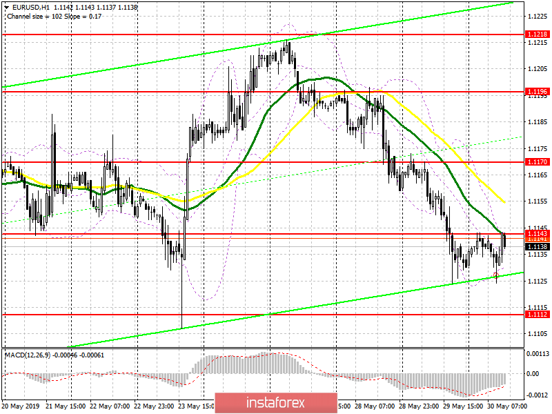 EUR/USD: план на американскую сессию 30 мая. Покупателям евро требуется возврат на уровень 1.1143