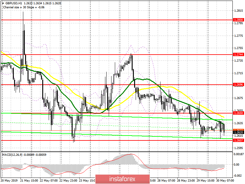 GBP/USD: план на американскую сессию 30 мая. Фунт остается в узком канале и ждет политических новостей