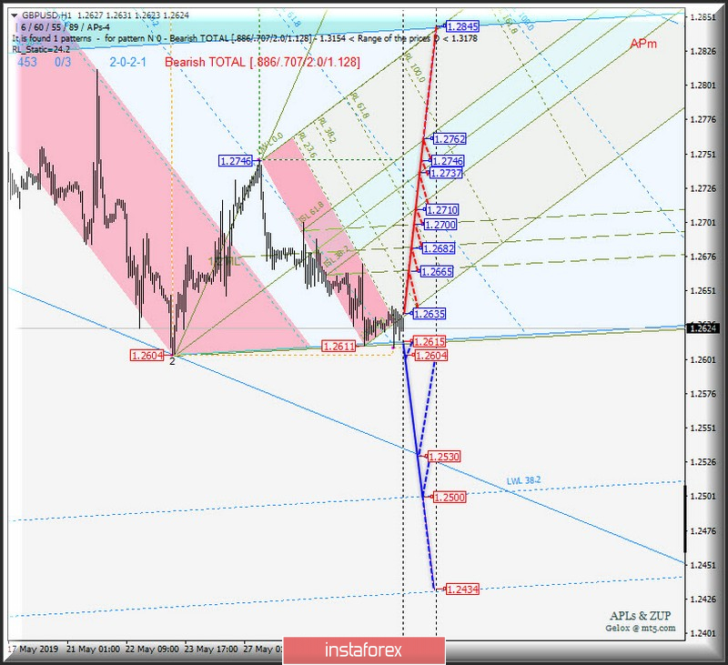 GBP/USD h1. Варианты развития движения с 31 мая 2019 г. Анализ APLs &amp; ZUP