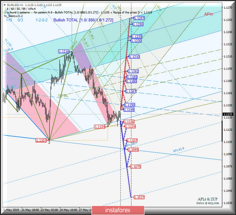 EUR/USD h1. Варианты развития движения с 31 мая 2019 г. Анализ APLs &amp; ZUP