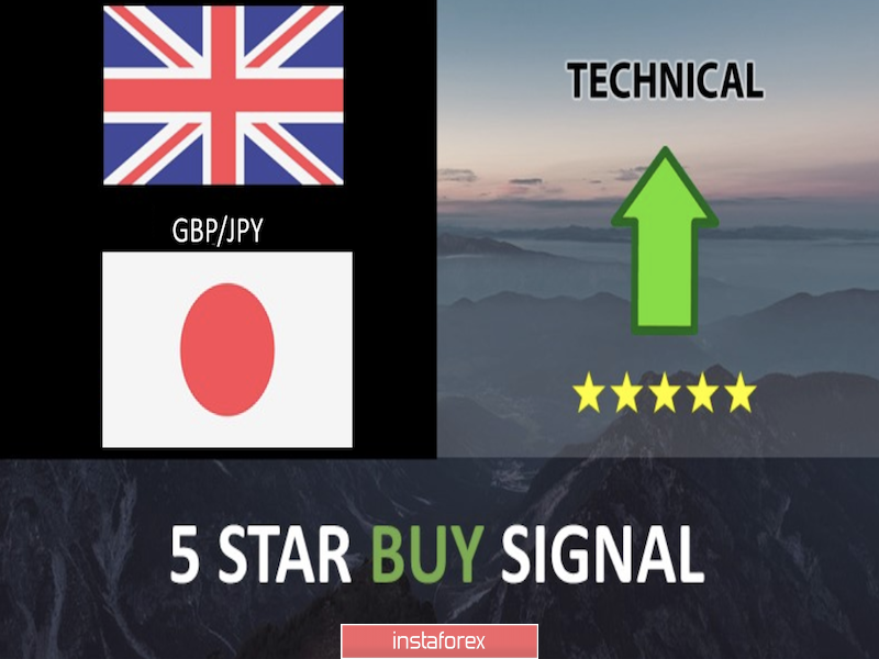Gbp Jpy Approaching Support Big Potential Bounce 31 05 2019 - 