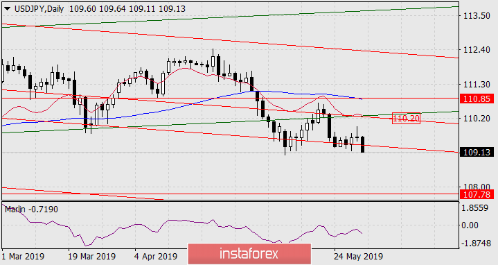  Prognoza dla USD/JPY na 31 maja 2019 roku