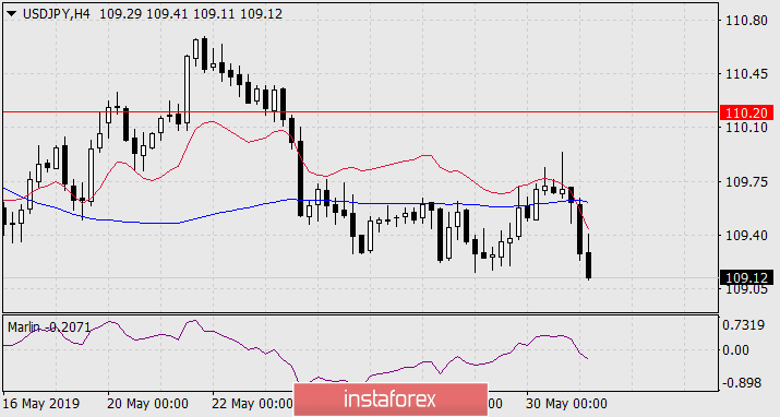 Прогноз по USD/JPY на 31 мая 2019 года