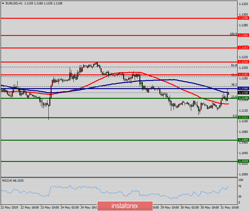 Technical Analysis Of Eur Usd For May 31 2019 31 05 2019 - 