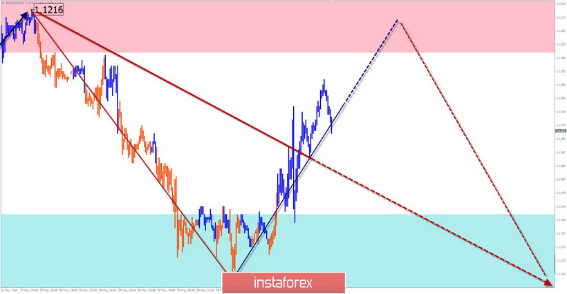 EUR/USD, GBP/USD, USD/JPY. Упрощенный волновой анализ и прогноз на 3 июня