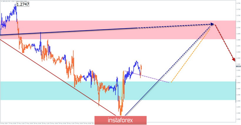 EUR/USD, GBP/USD, USD/JPY. Упрощенный волновой анализ и прогноз на 3 июня