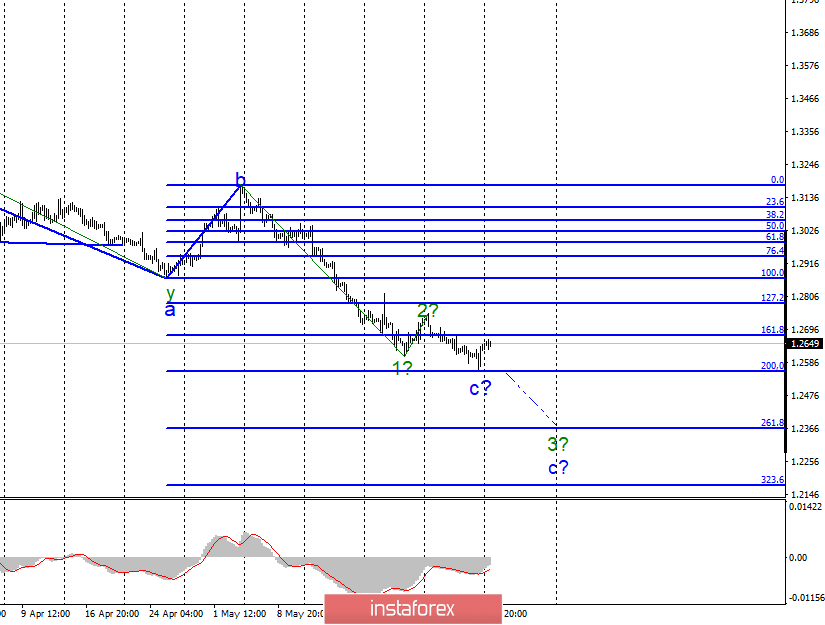 Волновой анализ EUR/USD и GBP/USD за 3 июня. Европейские валюты подают признаки жизни