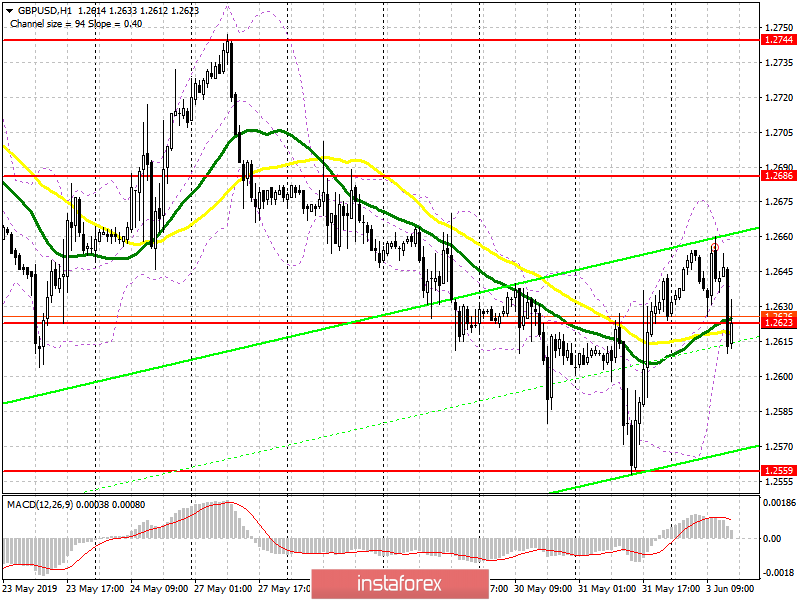 GBP/USD: план на американскую сессию 3 июня. У покупателей фунта не хватило сил для удержания 1.2620