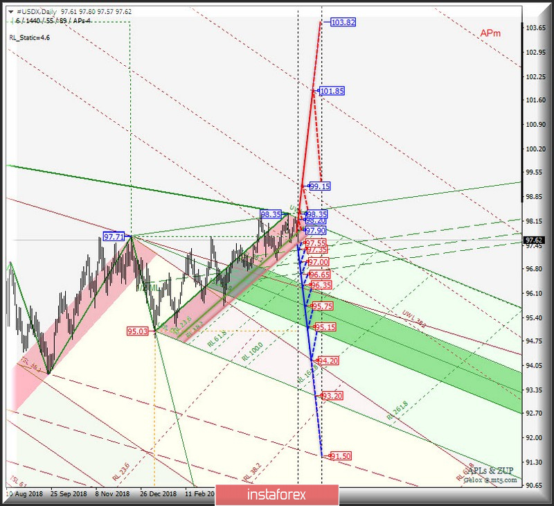 #USDX Daily. Варианты развития движения в июне Анализ APLs &amp; ZUP