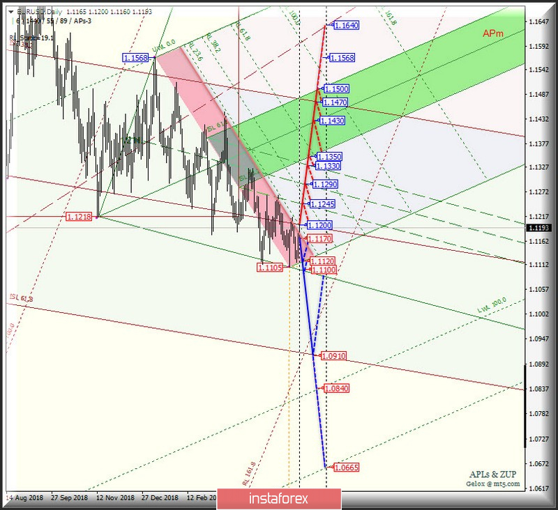 EUR/USD Daily. Варианты развития движения в июне Анализ APLs &amp; ZUP