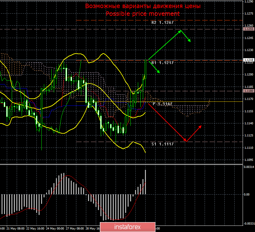 EUR/USD. 3 июня. Итоги дня. Желание медведей зафиксировать прибыль умножилось на очередной пакет провальной статистики из США