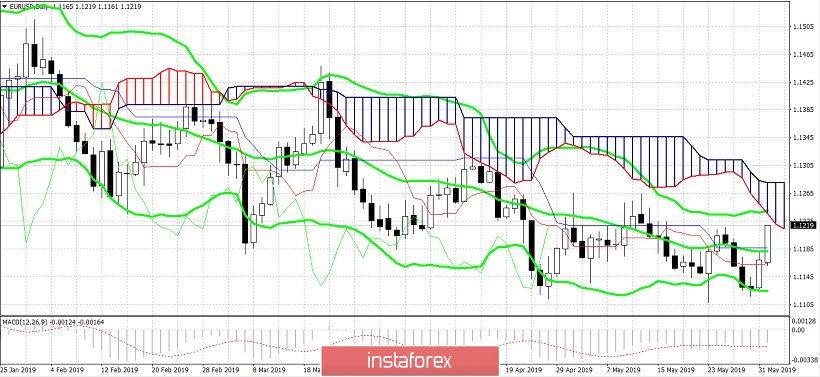 EUR/USD: доллар готовится к снижению ставки ФРС, евро в ожидании инфляционных данных