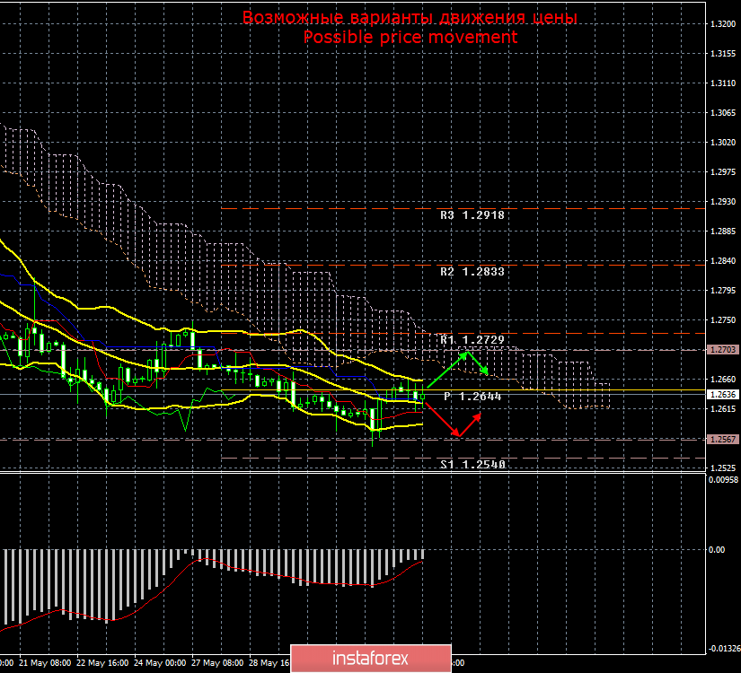 GBP/USD. 3 июня. Итоги дня. Последние надежды Терезы Мэй