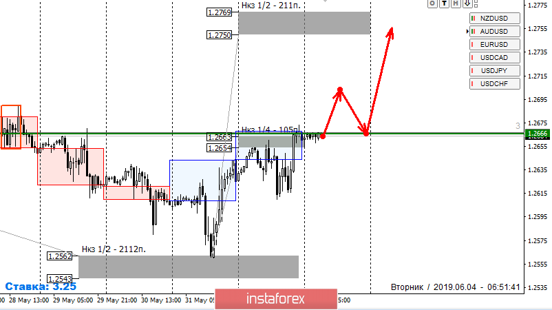 Контрольные зоны GBPUSD 04.06.19