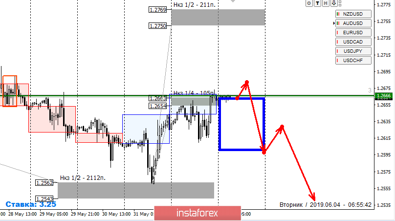 Контрольные зоны GBPUSD 04.06.19