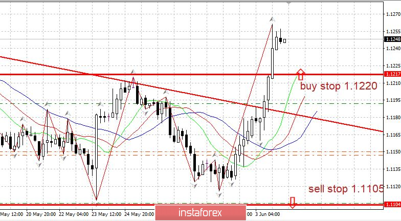 Горящий прогноз 04.06.2019 EURUSD