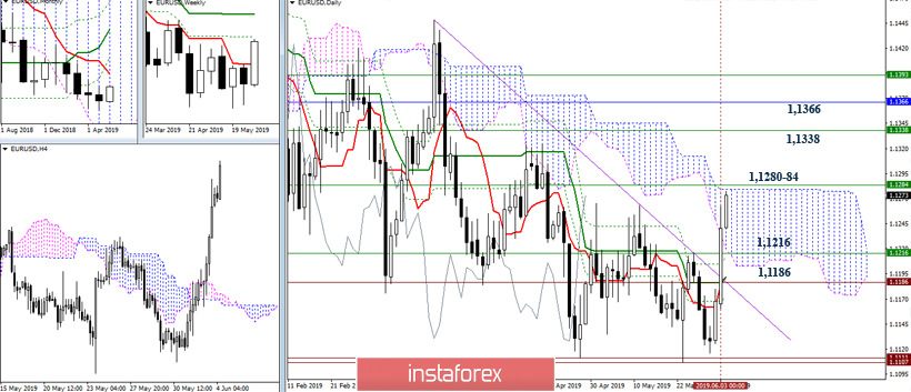 EUR/USD и GBP/USD 4 июня – рекомендации технического анализа