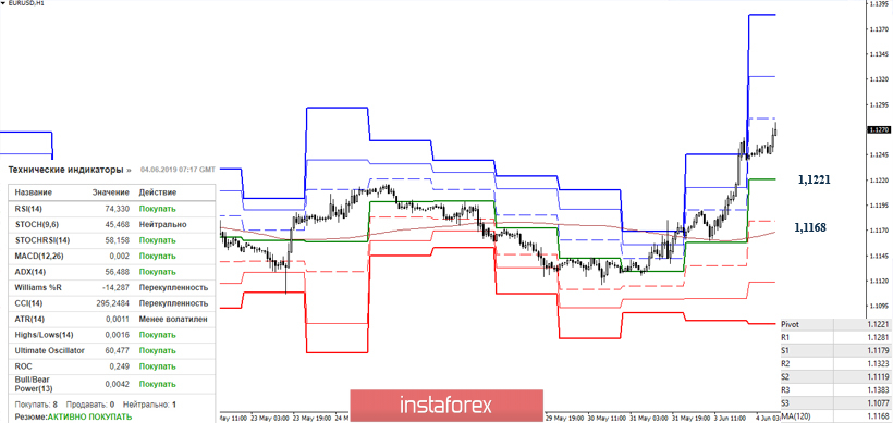 EUR/USD и GBP/USD 4 июня – рекомендации технического анализа