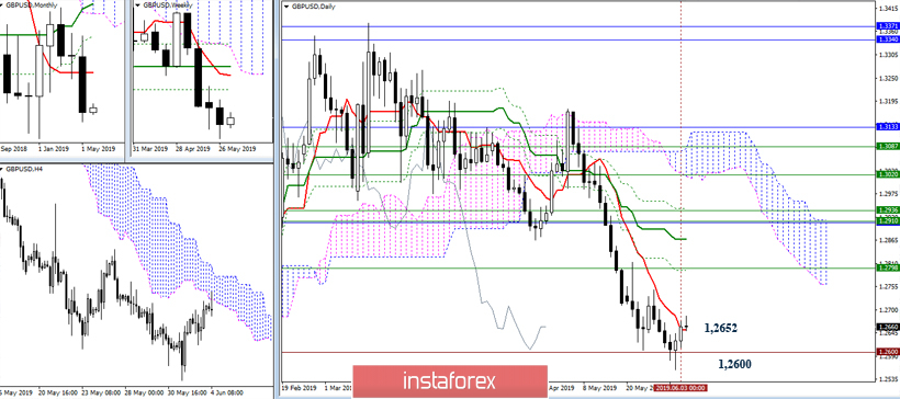 EUR/USD и GBP/USD 4 июня – рекомендации технического анализа