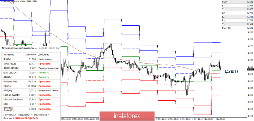 EUR/USD и GBP/USD 4 июня – рекомендации технического анализа