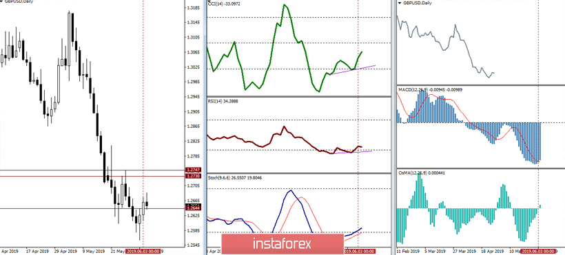 EUR/USD и GBP/USD 4 июня – рекомендации технического анализа