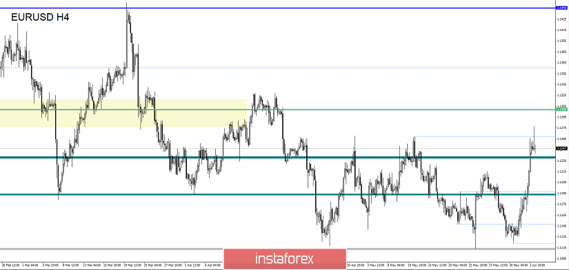 Торговые рекомендации по валютной паре EURUSD – расстановка торговых ордеров (4 июня)