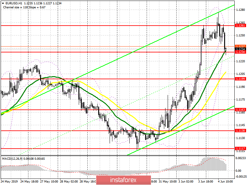 EUR/USD: план на американскую сессию 4 июня. Ожидаемая коррекция по евро состоялась