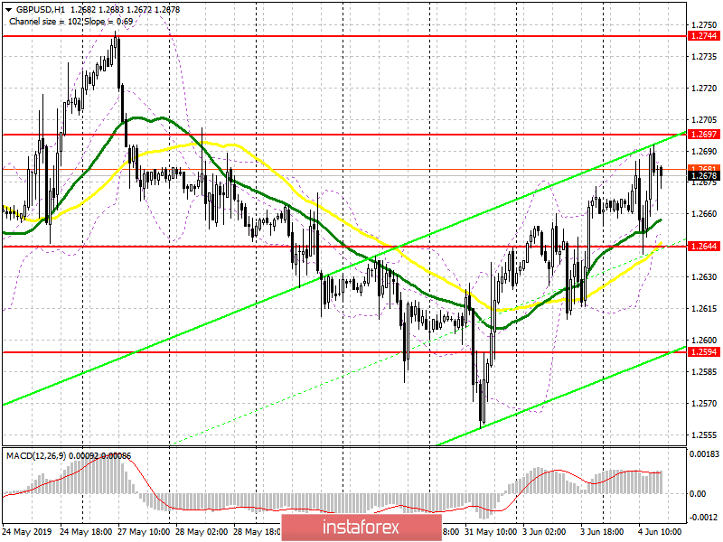 GBP/USD: план на американскую сессию 4 июня. Покупатели добрались до 1.2697, и восходящая тенденция сохраняется