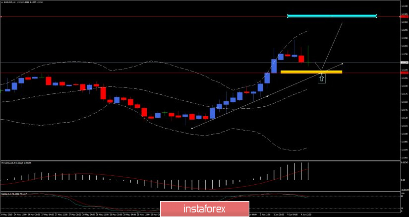 EUR/USD analysis for June 04,2019