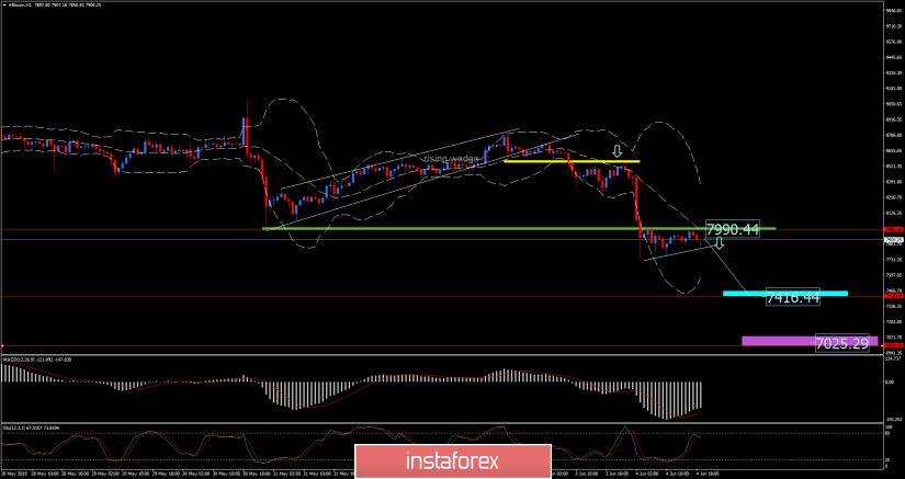 Bitcoin analysis for June, 04.2019