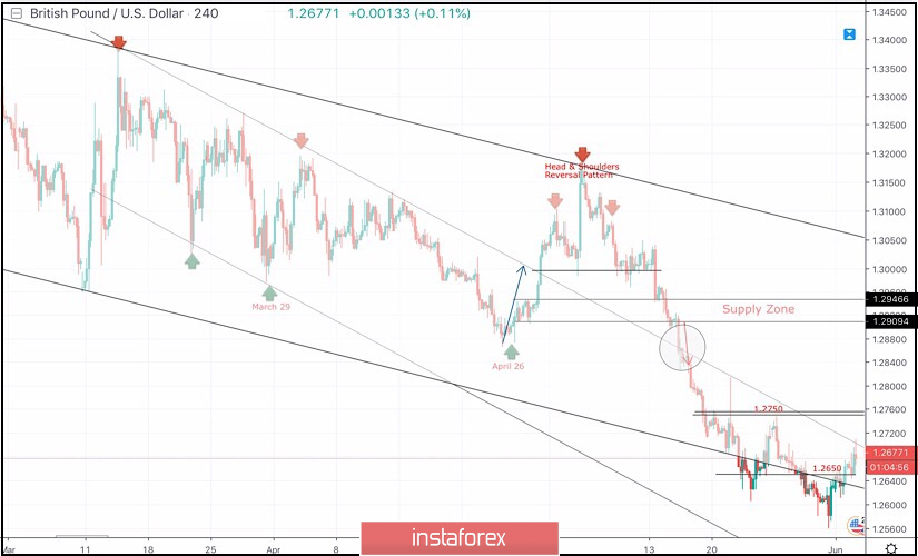 June 4, 2019 : GBP/USD Intraday technical analysis and trade recommendations.