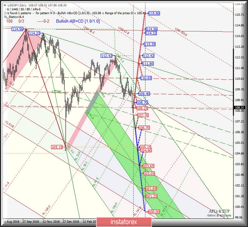 EUR/USD Daily vs USD/JPY Daily vs EUR/JPY Daily. Комплексный анализ вариантов движения в июне 2019 г. Анализ APLs &amp; ZUP