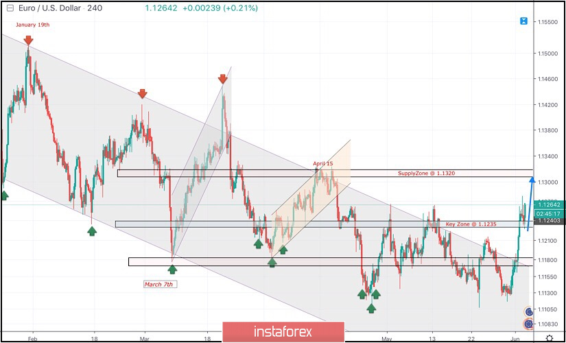 June 4, 2019 : EUR/USD Intraday technical analysis and trade recommendations.