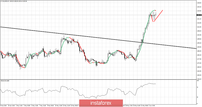 Technical Analysis Of Gold For June 5 2019 04 06 2019 - 