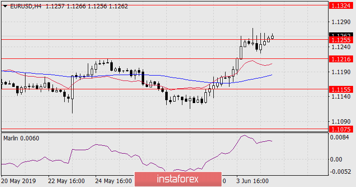 Прогноз по EUR/USD на 5 июня 2019 года