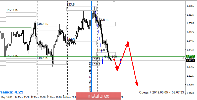 Контрольные зоны USDCAD 05.06.19