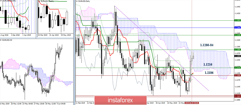 EUR/USD и GBP/USD 5 июня – рекомендации технического анализа