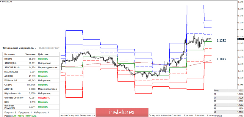 EUR/USD и GBP/USD 5 июня – рекомендации технического анализа