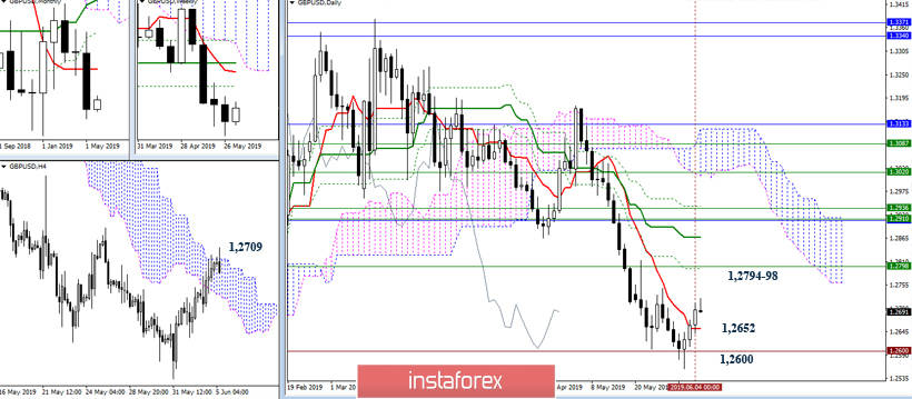 EUR/USD и GBP/USD 5 июня – рекомендации технического анализа