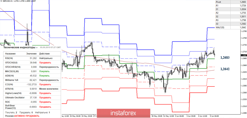 EUR/USD и GBP/USD 5 июня – рекомендации технического анализа