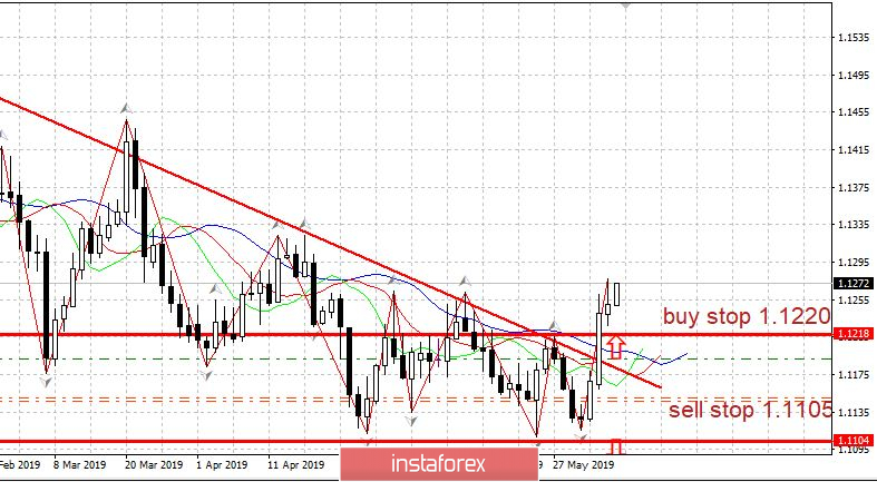 Торговый план 05.06.2019 EURUSD