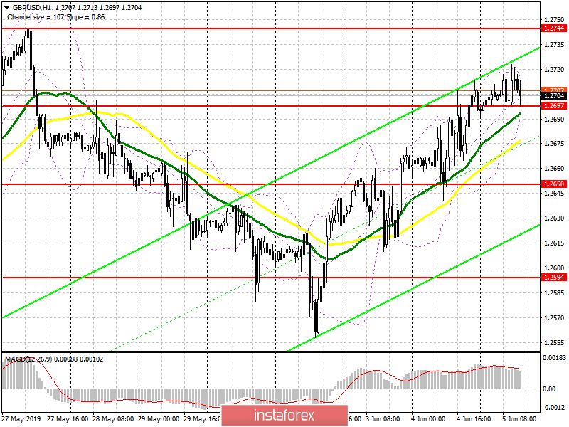 GBP/USD: план на американскую сессию 5 июня. У покупателей фунта не хватает сил на продолжение роста