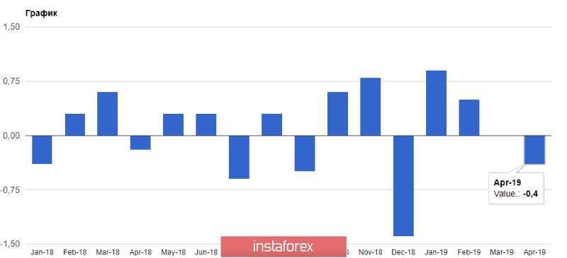 EURUSD: Евро снизился после отчетов по ценам производителей и розничным продажам 