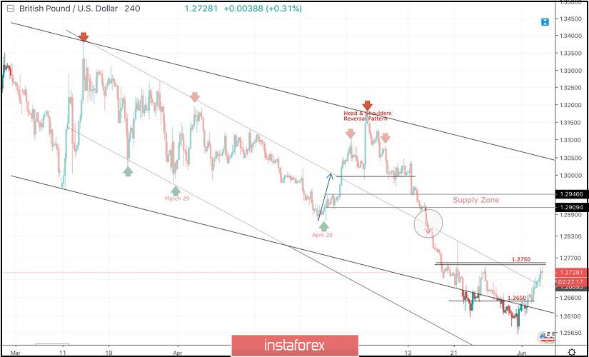 June 5 2019 Gbp Usd Intraday Technical Analysis 05 06 2019 - 