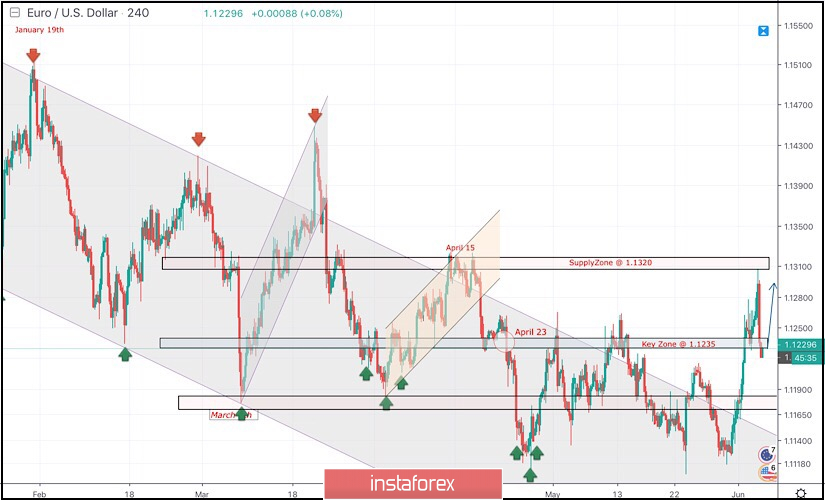 June 6 2019 Eur Usd Intraday Technical Analysis 06 06 2019 - 