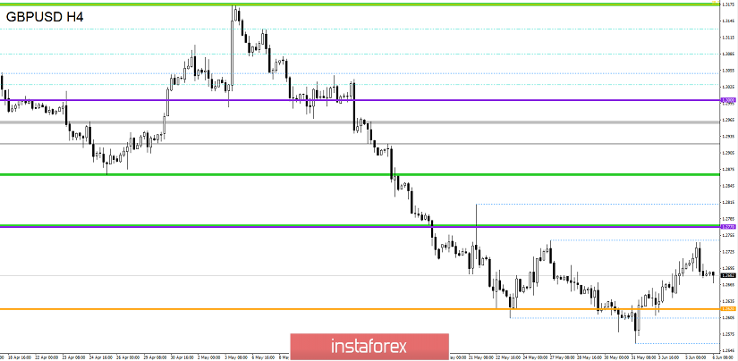 Торговые рекомендации по валютной паре GBPUSD – расстановка торговых ордеров (6 июня)